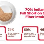 70 percent Indians Fall Short on Daily Fibre Intake