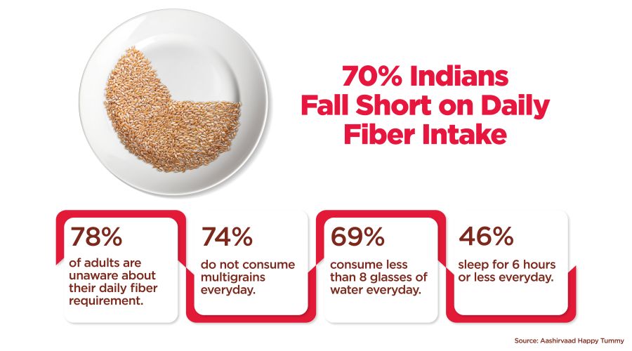 70 percent Indians Fall Short on Daily Fibre Intake